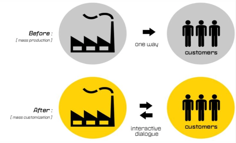 mass production vs mass customization