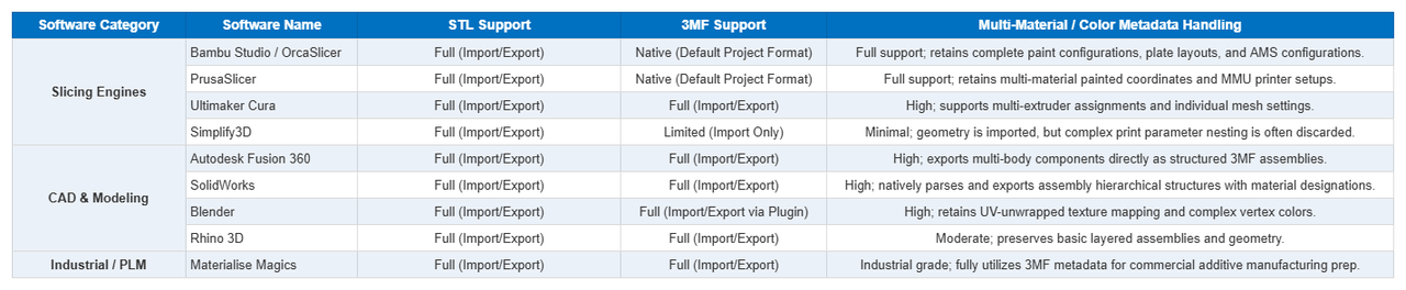3d printing software stl vs 3mf comparison table