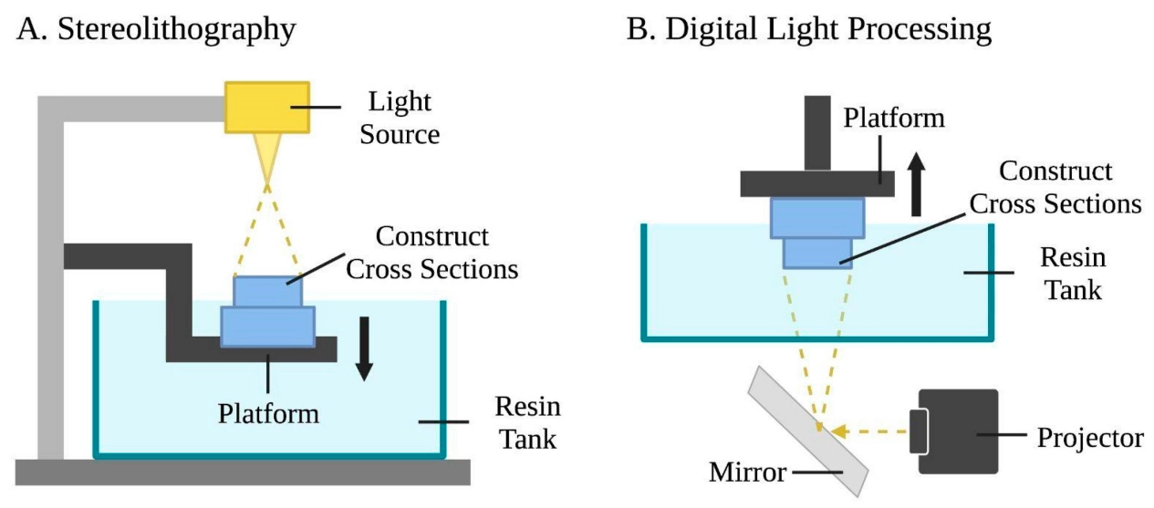 diagram comparing sla and dlp 3d printing methods