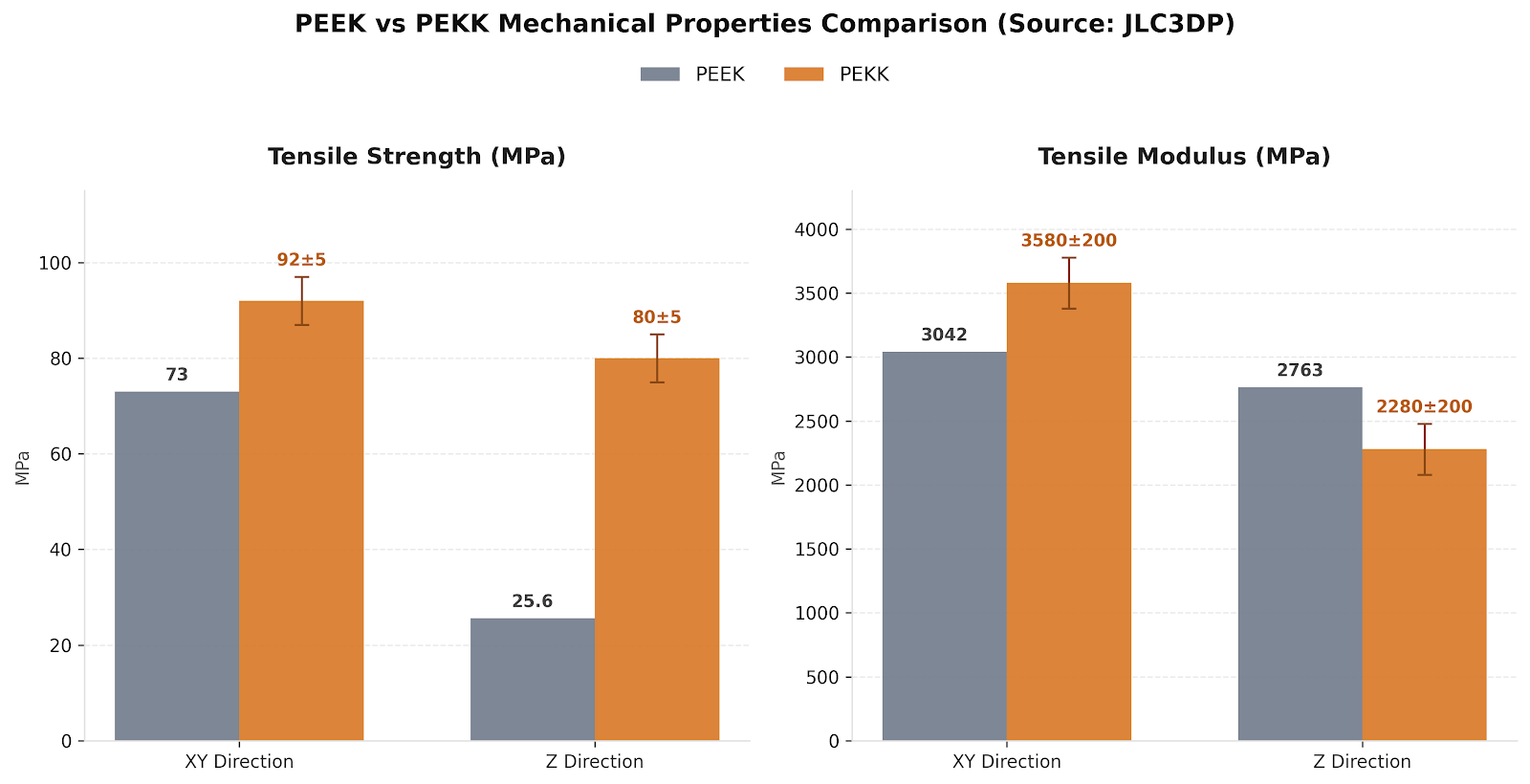 JLC3DP PEEK vs PEKK tensile strength and modulus XY Z